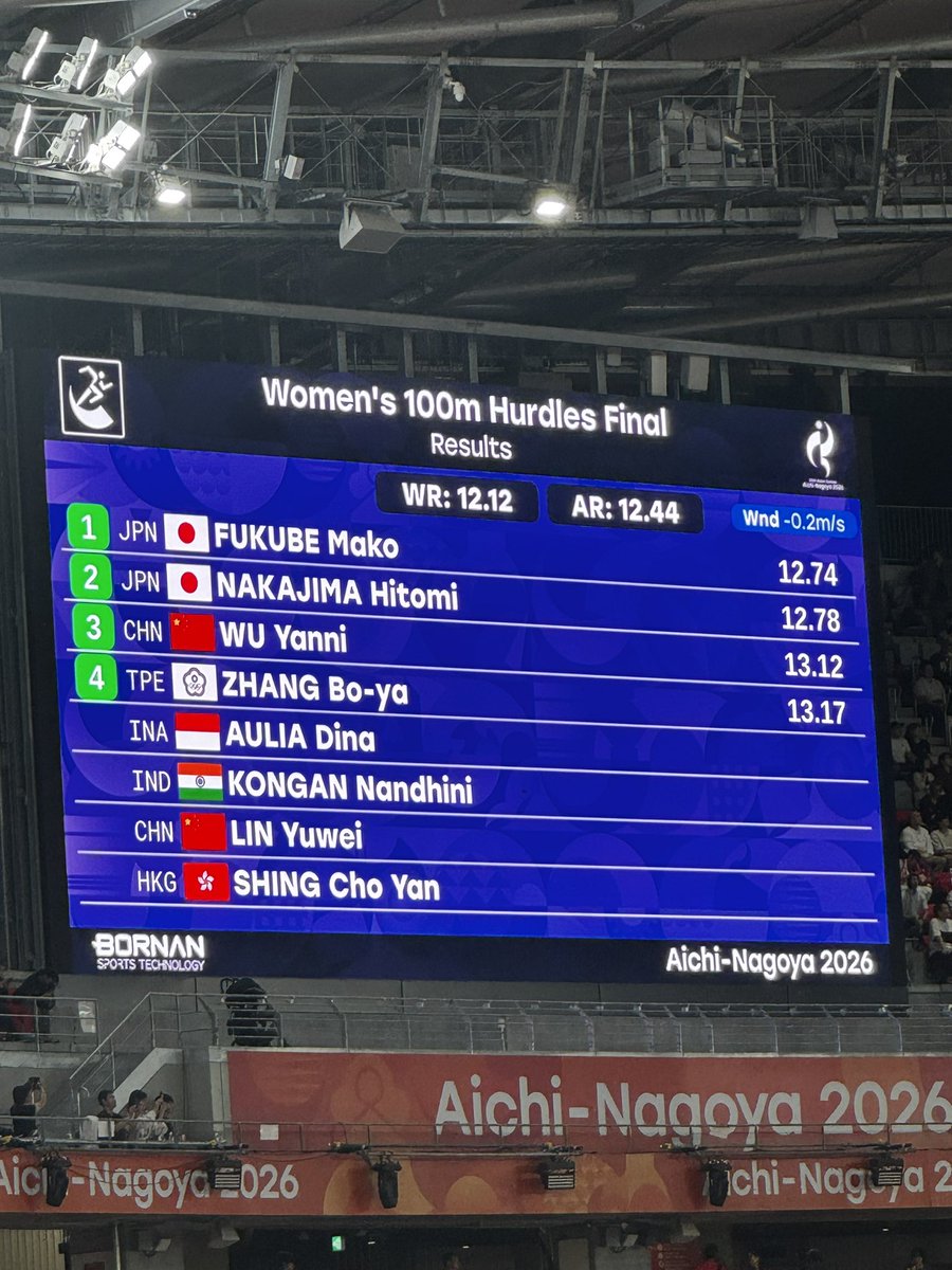 tamujo0402's tweet photo. 女子100mハードル決勝
福部真子さん優勝12.74🥇🏆
中島ひとみさん準優勝12.78🥈✨
JAPANワンツーフィニッシュ😭😭😭
まじでラスト接戦すぎた！！！！！
会場の盛り上がりえぐい🔥🔥🔥
#アジア大会 https://t.co/hpMYIdHgsg