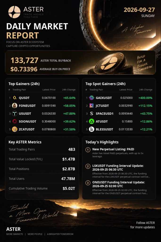 _AsterDaily's tweet photo. $Aster Daily https://t.co/Y5UQZ1AuKK