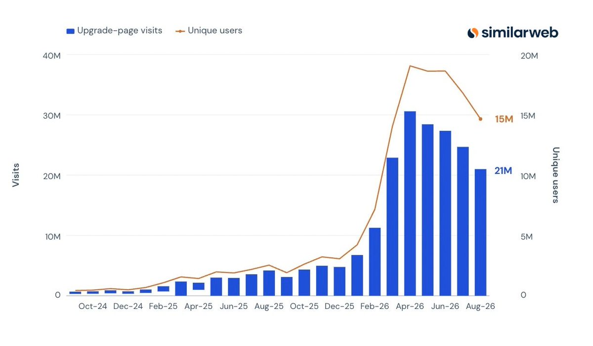 Similarweb's tweet photo. Claude's upgrade pages, where free users see the Pro, Max, and Team plans and paying users move tiers, drew 21.0M visits from 14.7M users in Aug-26 (+400% and +476% Y/Y).

Read more about Claude's performance ahead of Anthropic's expected IPO in our full report: https://t.co/uEixgCe2dO