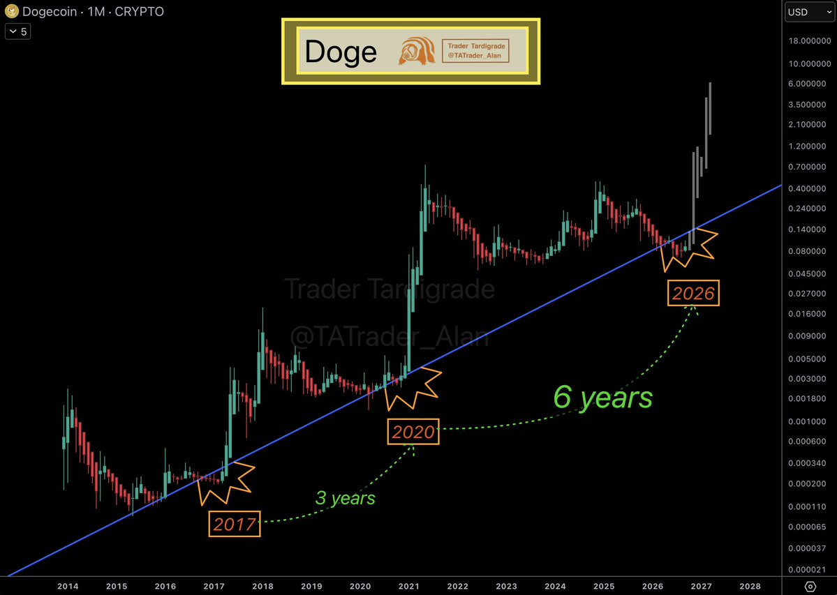 TATrader_Alan's tweet photo. $Doge/monthly

2026 is the year for #Dogecoin 🤌

Doge has been moving uptrend along a support trendline with the best moment at false breakdowns, which happened in 2017 and 2020. This year will be another year for accumulation.

Don't miss this chance 🔥 https://t.co/jzOZ6F9v1d