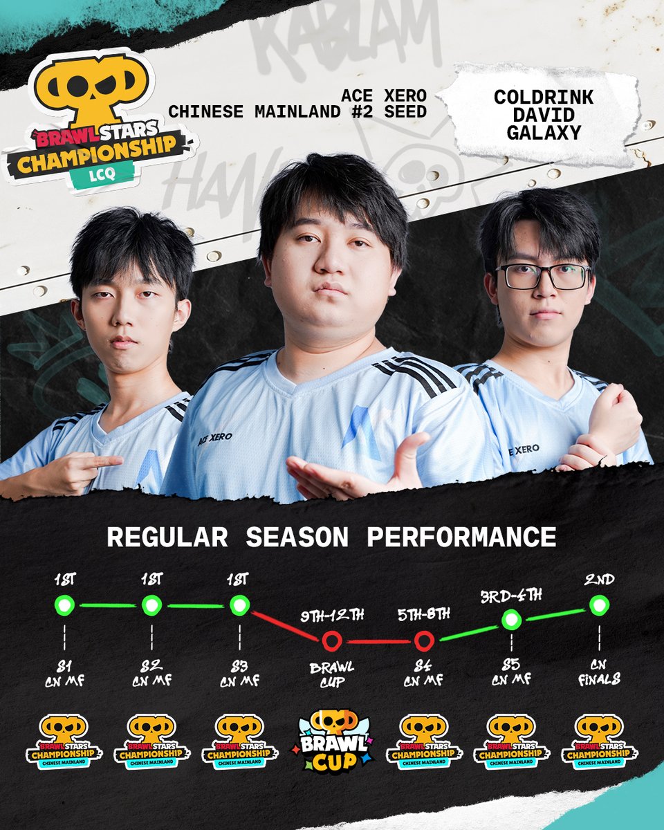 Brawl_esports's tweet photo. Three straight Monthly Finals wins set the tone early 🏆

Ace Xero now head to the LCQ as China’s #2 seed, with the home crowd behind them as they chase a World Finals spot 💪

#BSC26 https://t.co/99jWFAB5Ic