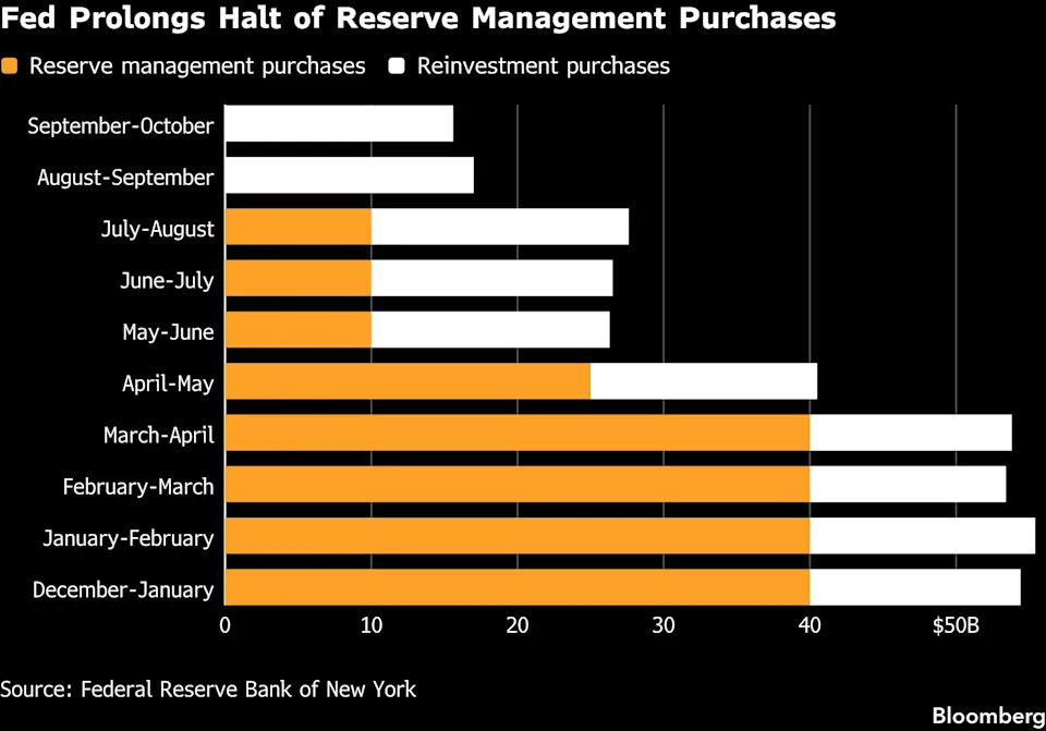 macropaperr's tweet photo. 🚨 THE FED JUST CUT FRESH T-BILL BUYING TO ZERO.

For the second straight month, the Fed is doing $0 in fresh reserve-management purchases.

Earlier this year, it was buying around $40B a month.

Then $25B.

Then $10B.

Now zero.

The Fed says bank reserves are still high enough, so it does not need to add more liquidity right now.

But Treasury borrowing is still huge, and more short-term debt is expected to keep coming to the market.

The Fed is still buying about $15.6B through reinvestments, so it has not stopped all Treasury purchases.

The key point is that one source of fresh demand is gone for now.

If the Treasury keeps issuing more bills while fresh Fed buying stays at zero, private investors will have to absorb more of the supply.

If demand is not strong enough, yields will continue to rise, putting pressure on the US economy.