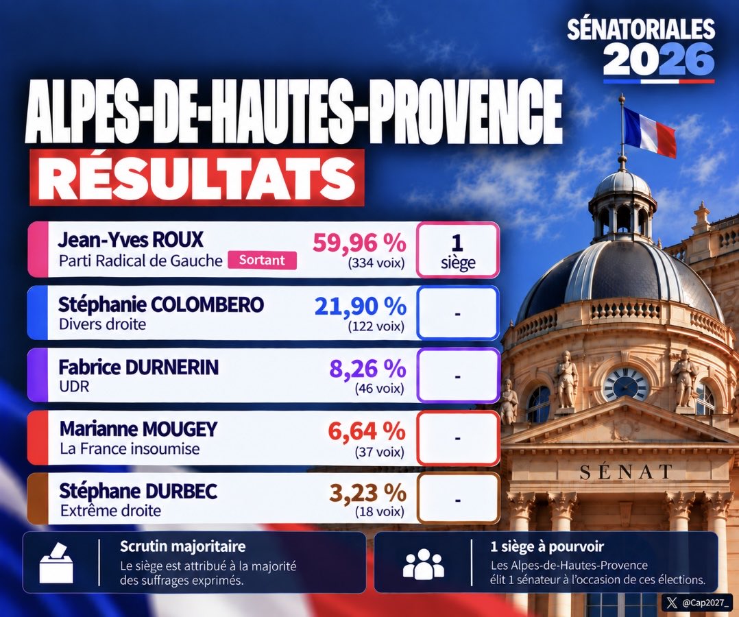 Cap2027_'s tweet photo. 🗳️ Sénatoriales 2026 | Résultats dans les Alpes-de-Hautes-Provence 

Le sénateur Jean-Yves Roux (Parti radical de gauche) est réélu avec 59,96% des voix

Il conserve ainsi l’unique siège des Alpes-de-Haute-Provence au Sénat, devant Stéphanie Colombero (21,90%) et l’UDR (8,26%)

#Sénatoriales2026