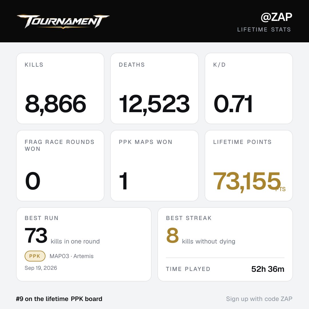 MP54959's tweet photo. Come and play me on @tournament_com: DOOM 2 deathmatch for points, in your browser. Join me for 100 free points to get started. Sign up with my code ZAP https://t.co/MIJFCOnAvs