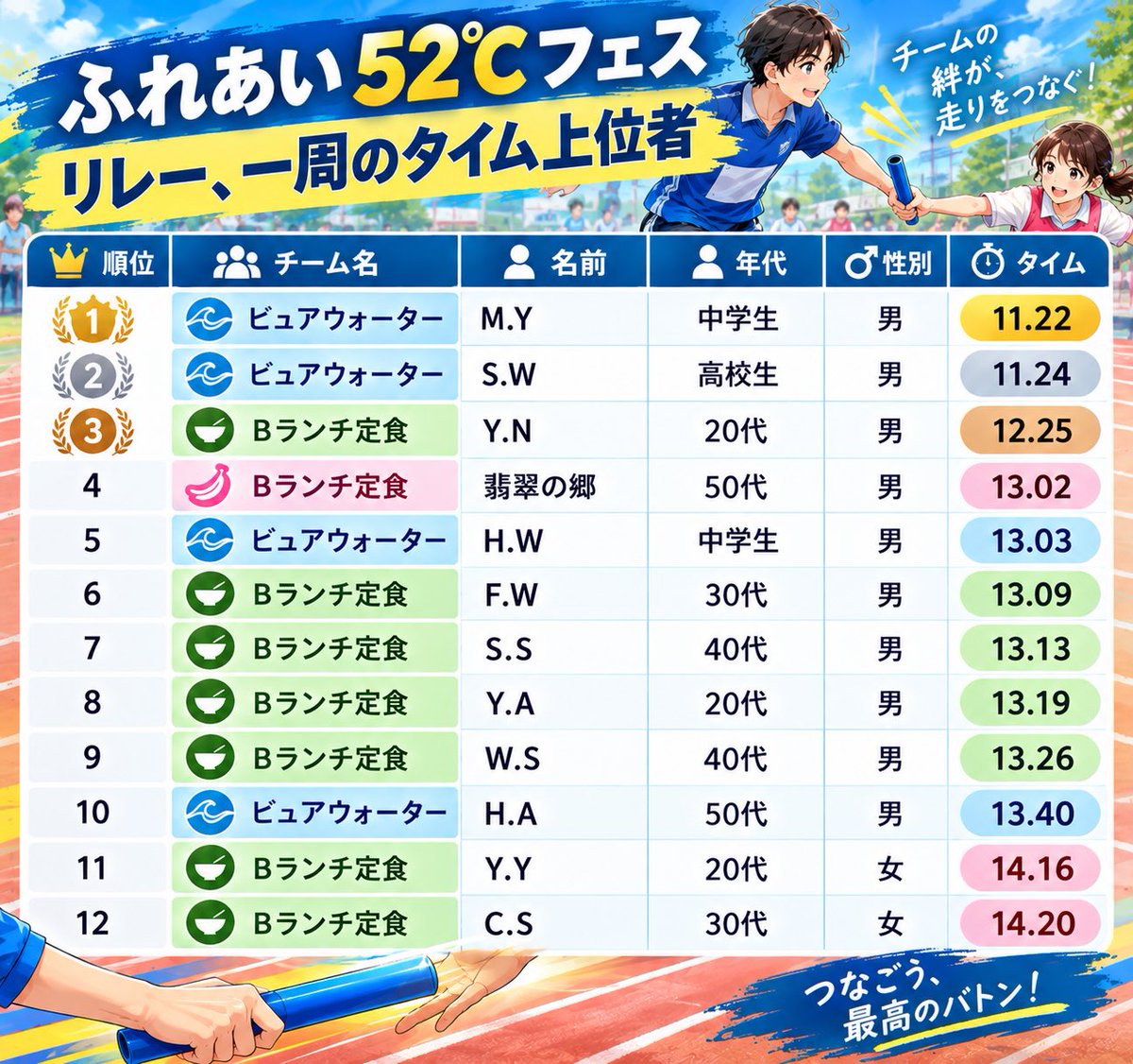 8QS5Pd3ynxYkveK's tweet photo. 9月27日（日）　　解散命令から208日

２日間、ポストを休んでしまいました。
金曜と土曜、実は体不調で夜の時間、極度の頭痛に悩まされ寝込んでいました。
たぶん、風邪なんでしょうけど、風邪なんかいつも自然治癒力で治してきたので、今回も医��に行かずに治そうと思っていました。
しかし、喉や鼻水といった症状は少しあるものの、それ以上に頭が割れそうな頭痛があり、枕に頭を当てていれば和らいでいたので、金曜日は天心苑特別徹夜精誠を休んで寝続けました。しかし、寝ても一向に良くならず、頭痛薬を服用、少し良くなったものの、今一歩でしたので、少し強いロキソニンを服用。それで、土曜日は日中、仮事務所に少しだけ仕事をしに行きましたが、本調子でなかったので、早めに早退。家に帰って、また寝続けました(;^_^A　日曜日は・・・　朝まで頭痛が続いていましたが、もう一度ロキソニンを服用して、なんとかなっています。
たぶん、少し体重が落ちました。
１年以上継続してきた敬拝条件、途切れてしまいました＞＜
毎週日曜日に聖地に行っていたのも、途切れました。
ポストも、途切れてしまいました。
そんな中、続いているのは・・・
そう、１万歩です。不思議と、動けるときに歩けています。
今回、少しピンチかな、という思いも少しよぎりましたが、なんとか継続できています。
こんな山あり谷ありで、14年間続けることができています。

それで、本日の話題は、
先日、行われた「ふれあい52℃フェス」のリレーで、みんなの1周のタイムを計って、誰が速かったのかな・・と調べてみました。
最初は、スマホの動画を見ながらスマホのストップウォッチを使って計ってみたものの、バトンパスのタイミングが見えずらいシーンがあったりしたので、改めてビデオカメラで撮影した動画を、動画編集ソフトを使用し、コマ送りしたりして100分の１秒まで、しっかり計ってみました。
ただ、これも、バトンパスのシーンが微妙で100分の数秒の誤差はありそうです。
そうしますと、なんと、私、翡翠の郷は50代（来年は60代です）でありながら、４位という快挙を達成しました
※５位の中学生くんとはほとんど同時なんですけどね(;^_^A
　あと、正確な距離はわかりません。適当にミニコーンを置いて楕円のコースを作りました。予想としては、1周60ｍ～70ｍくらいかな
次回、また、走る機会があれば、もっと速く走りたいと思います👍