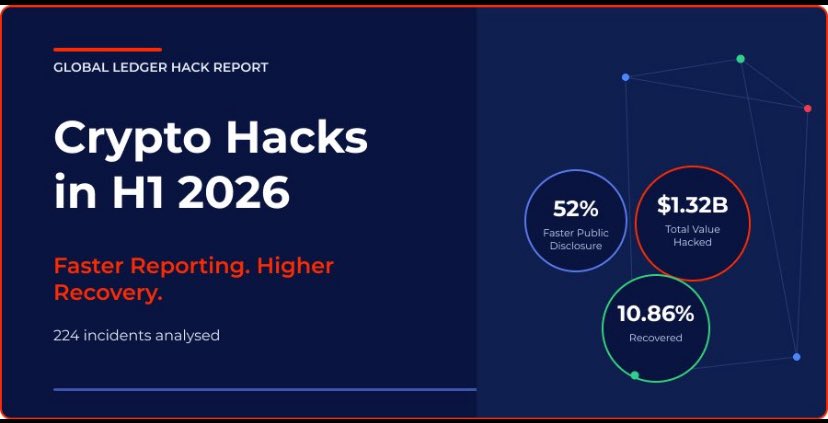 mashaweb3_'s tweet photo. CRYPTO'S SECURITY PROBLEM IS
SPIRALING
$1.32B LOST in H1 2026 in 344 ATTACKS.
$110M+ stolen in crypto hacks THIS MONTH alone.
207 hacks in 6 MONTHS - DOUBLE YTD.
This week: 2 bridges hacked in ONE DAY ($31.5M gone).
WEMIX got minted into oblivion overnight. https://t.co/CQaZhHdD6p
