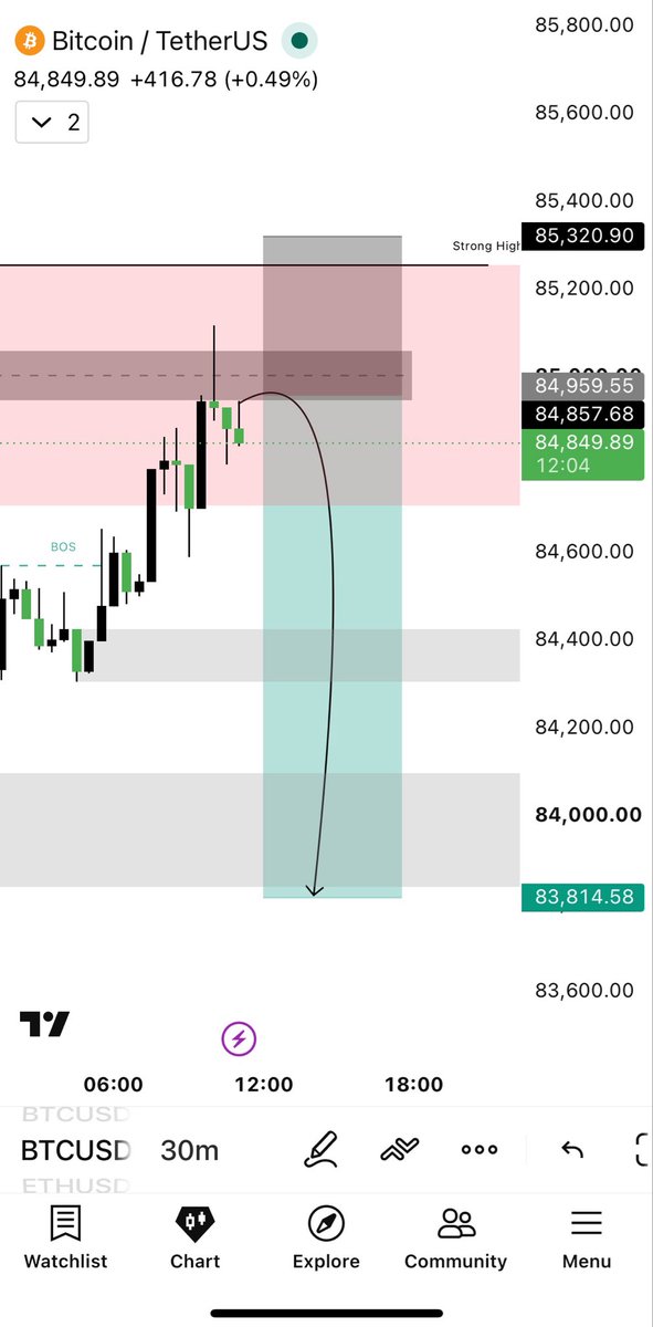 Zamiihere1's tweet photo. #BTCUSDT SHORT SETUP 🔴

Bitcoin is showing a bearish reaction from the 84,850–84,960 supply zone. A rejection from this area could open the way toward the lower support levels.

Entry: 84,850–84,960
SL: 85,320
TP1: 84,400
TP2: 83,815

TG: https://t.co/3d42QBg9KU https://t.co/GiQuaqbGmX