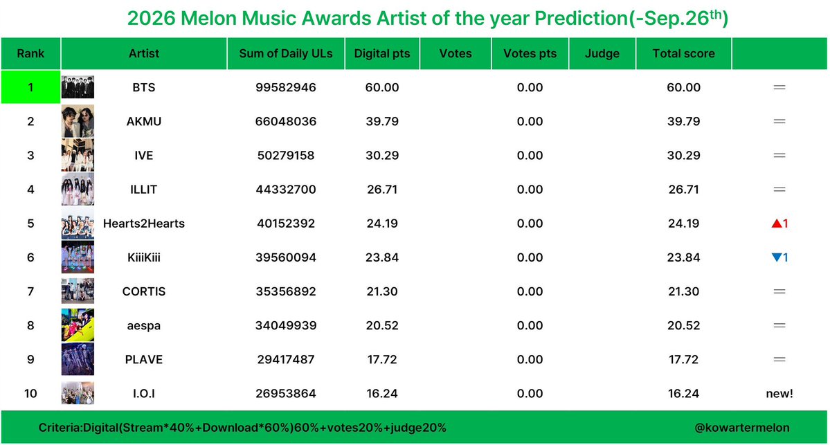 H2H_INA's tweet photo. Prediksi sementara (260927) di 2026 Melon Music Awards  

#5 Top 10 (Bonsang)
#5 Artist of The Year
#3 Song of The Year (RUDE!)
#3 Best Female Group

#Hearts2Hearts #하츠투하츠 #H2H
@Hearts2Hearts https://t.co/h9XgT0GOdi