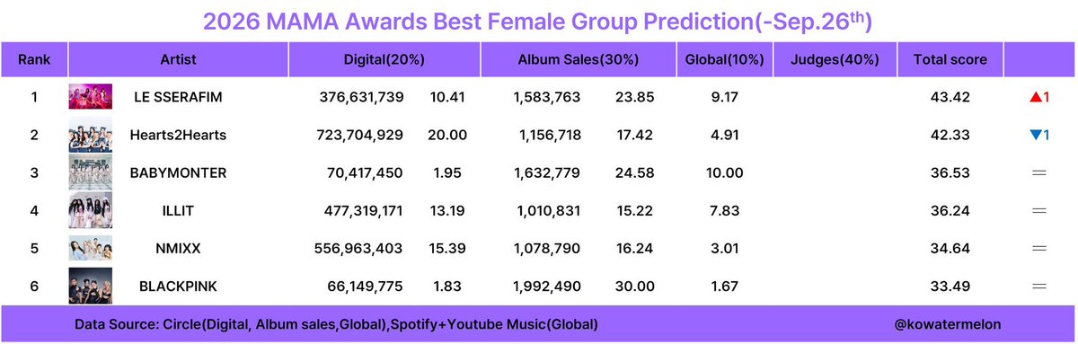 H2H_INA's tweet photo. Prediksi sementara (260927) di 2026 MNET Asia Music Awards

#2 Best Female Group
#1 Best Dance Performance Female (RUDE!)
#4 Song Of The Year (RUDE!)
#4 Artist Of The Year

#Hearts2Hearts #하츠투하츠 #H2H
@Hearts2Hearts https://t.co/iP3Ax2rAsQ