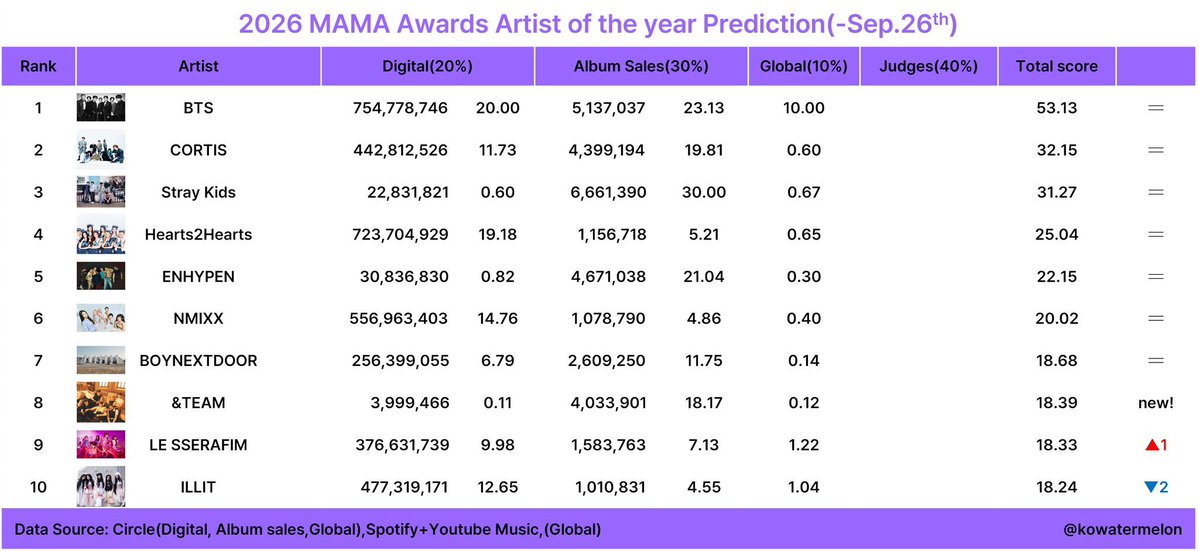 H2H_INA's tweet photo. Prediksi sementara (260927) di 2026 MNET Asia Music Awards

#2 Best Female Group
#1 Best Dance Performance Female (RUDE!)
#4 Song Of The Year (RUDE!)
#4 Artist Of The Year

#Hearts2Hearts #하츠투하츠 #H2H
@Hearts2Hearts https://t.co/iP3Ax2rAsQ