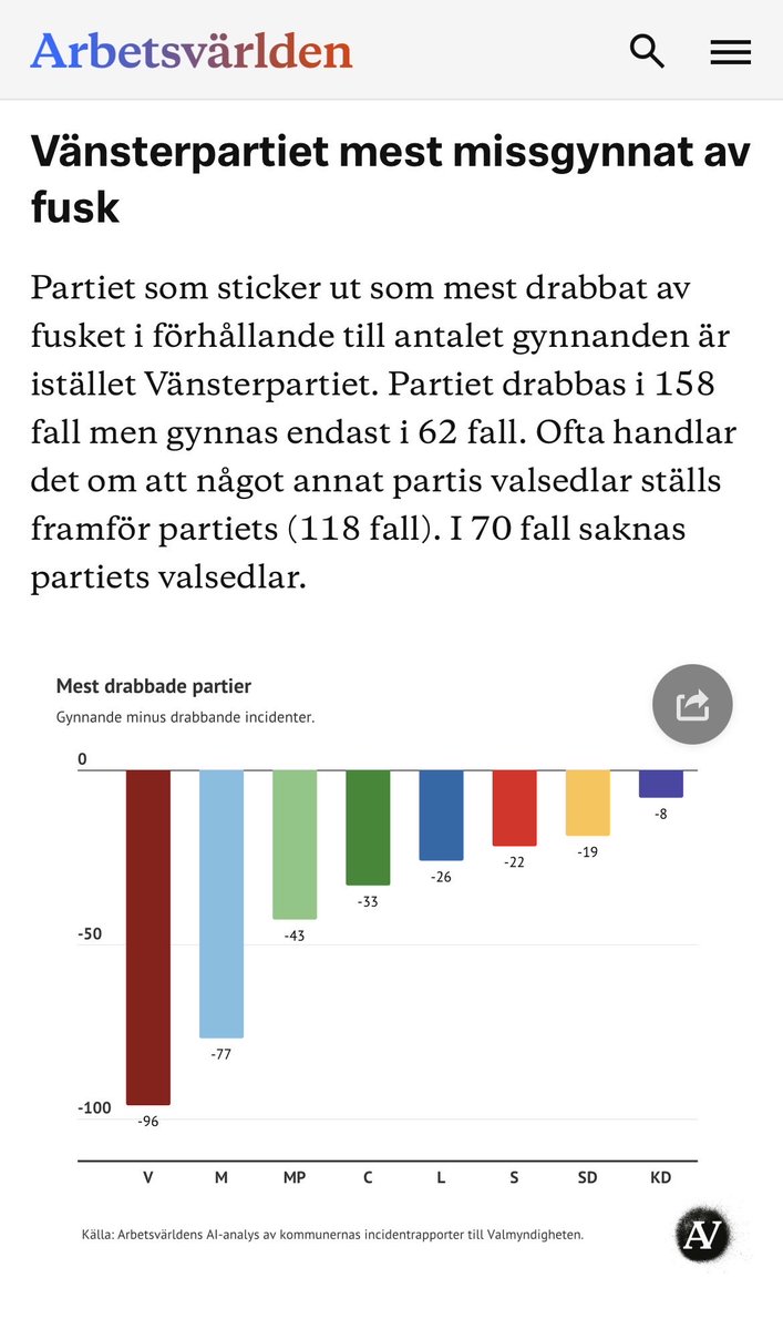MaxJerneck's tweet photo. Vänsterpartiet har problem med valfusk - att andra fuskar bort partiets valsedlar https://t.co/vgouQXrq7s