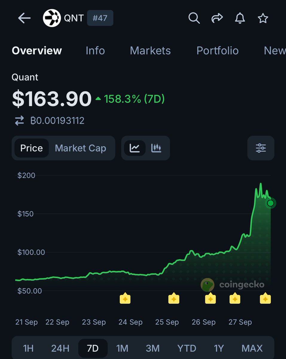 coingecko's tweet photo. $QNT is up 158.3% this week after The Clearing House selected Quant to power its tokenized deposit network, backed by 25 of the largest US banks. https://t.co/FYext6J2WP