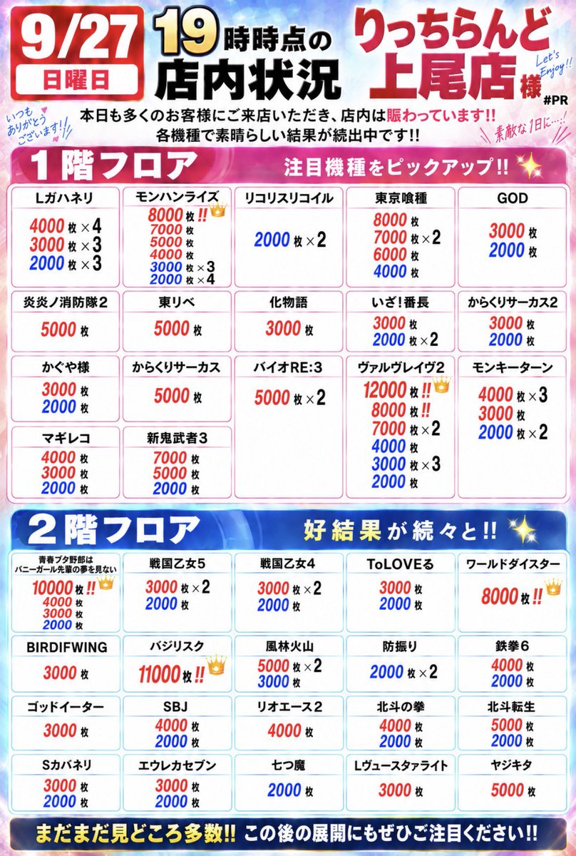 MqlRa_'s tweet photo. 19時時点の店内状況🌙
#りっちらんど上尾店 様
#PR

本日も多くのお客様で賑わう店内✨
19時時点で、各所から好結果を多数確認しました👀🔥

まずは注目の結果から‼️

👑ヴァルヴレイヴ2
📈12000枚OVER‼️㊗️
📈8000枚OVER‼️
📈7000枚OVER×2
📈4000枚OVER
📈3000枚OVER×3
📈2000枚OVER

👑青春ブタ野郎はバニーガール先輩の夢を見ない
📈10000枚OVER‼️㊗️
📈4000枚OVER
📈3000枚OVER
📈2000枚OVER

👑バジリスク
📈11000枚OVER‼️㊗️

👑モンハン
📈8000枚OVER‼️
📈7000枚OVER
📈5000枚OVER
📈4000枚OVER
📈3000枚OVER×3
📈2000枚OVER×4

👑東京喰種
📈8000枚OVER
📈7000枚OVER×2
📈6000枚OVER
📈4000枚OVER

👑ワールドダイスター
📈8000枚OVER‼️

さらに、
🌟Lカバネリ
🌟新鬼武者3
🌟モンキーターン
🌟バイオRE:3
🌟炎炎ノ消防隊2
🌟東リべ
🌟からくりサーカス
🌟マギレコ
🌟戦国乙女5
🌟戦国乙女4
🌟風林火山
🌟鉄拳6
🌟ヤジキタ
🌟北斗の拳
🌟北斗転生
など、幅広い機種から好結果を確認しています👏✨

19時時点でもまだまだ見どころ多数‼️
店舗様おすすめ機種以外にも沢山の笑顔が溢れる店内でした✨♡

10/7 水曜日 みなひろさんが来店されます
是非😉🫶

ご来店いただいた皆様、ありがとうございました🙌✨