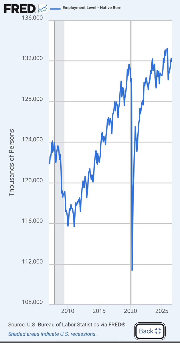 flowmaxxin's tweet photo. @DefiyantlyFree This is all you need to know about the Trump Presidency 

Native born jobs up ⬆️ 

Foreign born jobs down ⬇️ https://t.co/VUKlJOvFYY