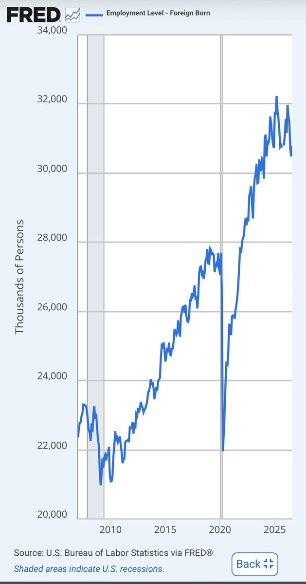 flowmaxxin's tweet photo. @DefiyantlyFree This is all you need to know about the Trump Presidency 

Native born jobs up ⬆️ 

Foreign born jobs down ⬇️ https://t.co/VUKlJOvFYY