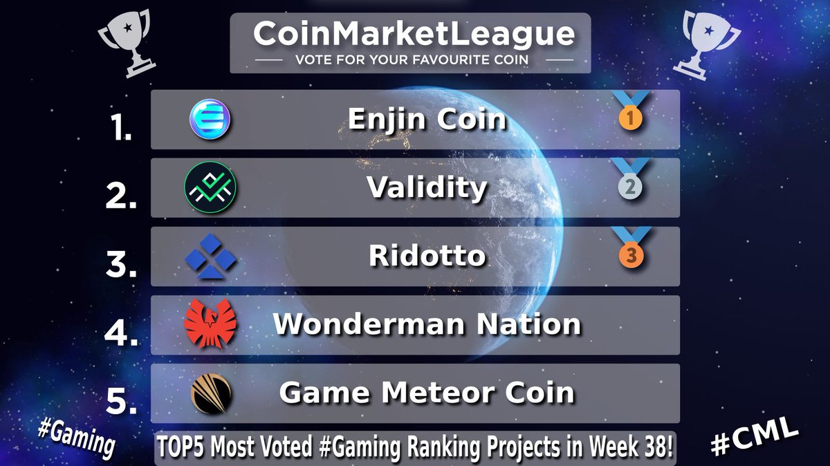 CML_Crypto's tweet photo. TOP5 Most Voted #Gaming Ranking Projects - Week 38 🏆
🥇 #ENJ @enjin
🥈 #VAL @ValidityTech
🥉 #RDT @ridotto_io
4️⃣ #WNDR @WondermanNation
5️⃣ #GMTO @meteorn_run https://t.co/v2zn75565M