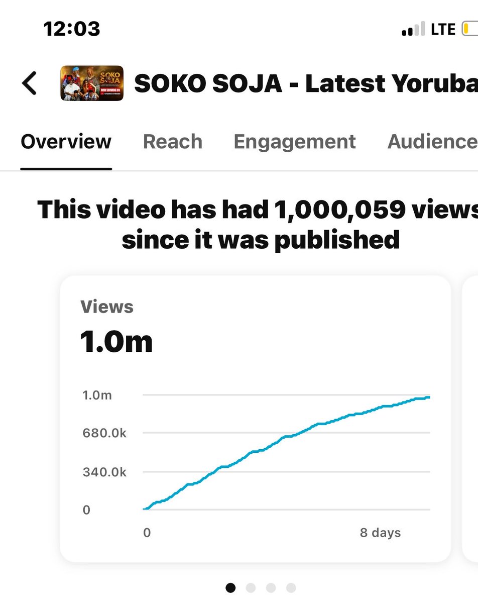 segbowe's tweet photo. About four months ago, I shared my intention to write yet another great comedy after KNOCKDOWN and AJE NIYA MI. I wanted to infuse drama into comedy. That idea became SOKO SOJA.

Four months later, I released PART 1 of this MASTERPIECE and within 8 DAYS, over ONE MILLION AMAZING PEOPLE (YOU) have watched it.

Honestly, I don’t take this for granted.

To everyone who watched, shared, recommended, reviewed, celebrated, or simply told someone, ‘Go and watch SOKO SOJA’, Thank You.

You gave my story your time and that means more to me than I can put into words. Indeed, dreams do come true. 

I really don’t do much. I merely hold the pen, and by His benevolent Grace, God fills the pages.

SOKO SOJA PART 2 will be showing from 1st of October, 2026 only on Studio Strides YT. My birthday is 4th of October. It is safe to say SOKO SOJA is my birthday celebration with you all. Please gift me back by watching, sharing, recommending and subscribing…
Love,
Akinola Emmanuel Akano (D’Gifted)
Segbowe
