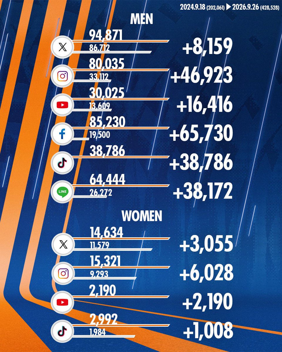 Ardija_Official's tweet photo. 𝗦𝗢𝗖𝗜𝗔𝗟 𝗠𝗘𝗗𝗜𝗔 𝗙𝗢𝗟𝗟𝗢𝗪𝗘𝗥𝗦 𝟰𝟬𝟬,𝟬𝟬𝟬+ 🚀

クラブ公式SNS(X、Instagram、YouTube、Facebook、TikTok、LINE)の総フォロワー数が40万人を突破しました🥳

2024年9月：202,061人
2026年9月：428,528人(+112%)

いつも熱い応援と温かいリアクションを届けてくださるファン・サポーター、そしてすべてのフォロワーの皆さまに心から感謝申し上げます🙏✨

これからもピッチの内外から、クラブの熱量、エナジー、魅力を全力でお届けしていきます⚡️
引き続きフォロー&拡散&応援よろしくお願いします‼️

#RB大宮アルディージャ #RB大宮アルディージャWOMEN #ardija