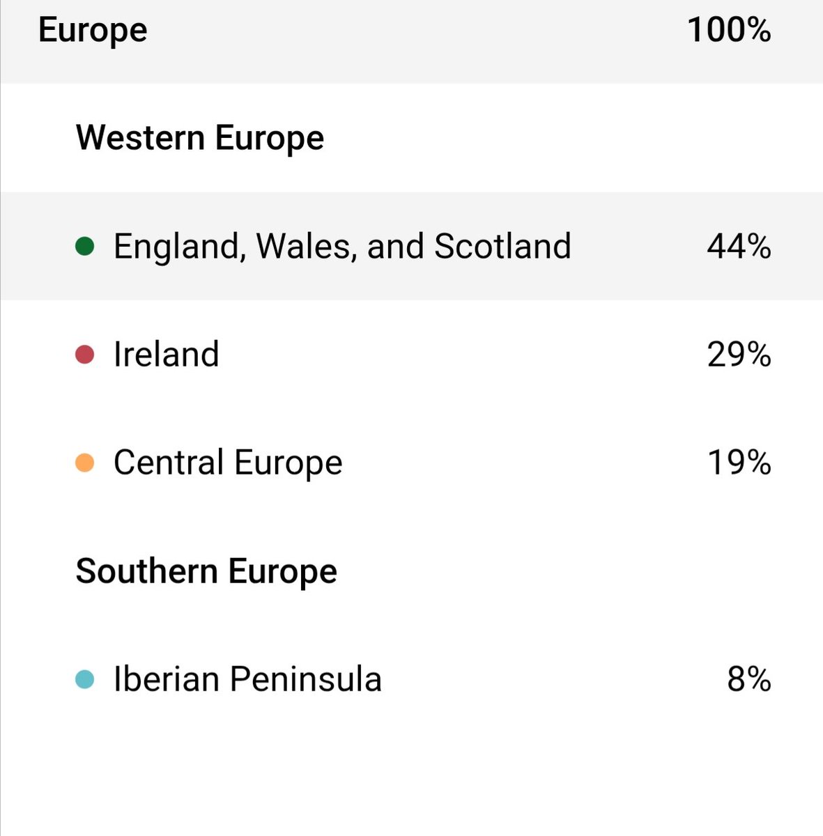 PaganStoa's tweet photo. I have taken six DNA Tests. I am 100% European. Paternal Haplogroup is R-106. 

I am Scottish, Ulster Scots, English, Welsh, Palatine German, French Huguenot, Dutch-Frisian descent. 

Race is important but a preferred indifferent therefore it's not everything. https://t.co/1zjQ8eYdkJ