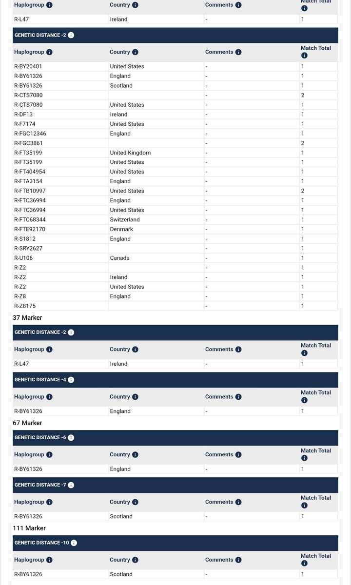 PaganStoa's tweet photo. I have taken six DNA Tests. I am 100% European. Paternal Haplogroup is R-106. 

I am Scottish, Ulster Scots, English, Welsh, Palatine German, French Huguenot, Dutch-Frisian descent. 

Race is important but a preferred indifferent therefore it's not everything. https://t.co/1zjQ8eYdkJ