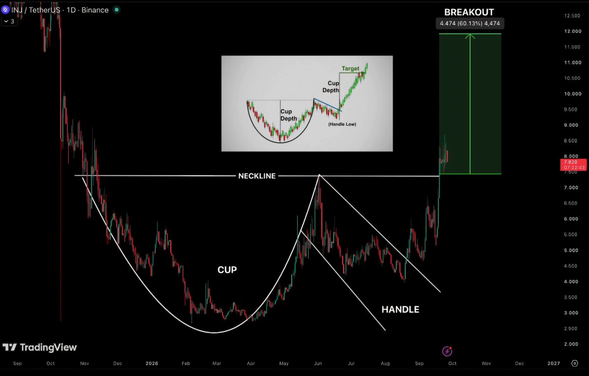 gandreou007's tweet photo. 🚨 $INJ FINALLY BROKE OUT

After months of consolidation, $INJ has broken above the cup-and-handle neckline.

Now I’m watching for a retest.

If old resistance flips into support, buyers could step back in fast.

Months of buildup.

Now we see if $INJ can push toward new highs. https://t.co/daSvjRfmCg