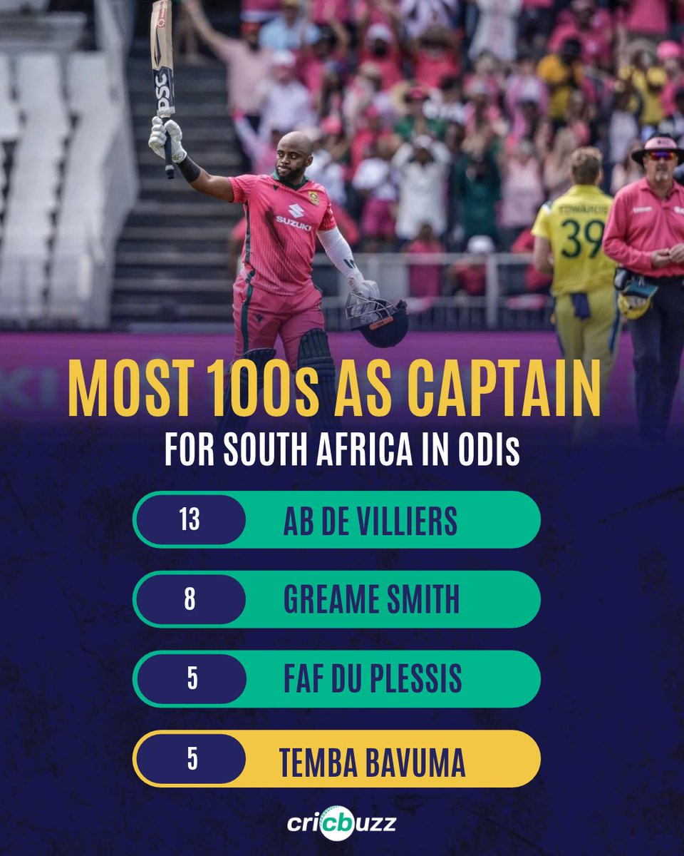 cricbuzz's tweet photo. A captain's knock from Temba Bavuma today 👏👏

#SAvAUS https://t.co/6oM10ltHnC