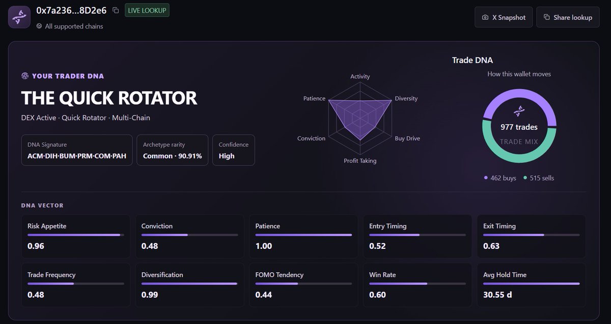 ChainDNAapp's tweet photo. Nearly $3.89M realized PnL across BNB Chain, Ethereum, Base and Robinhood Chain.

What stands out is the balance: 0.96 risk appetite, 0.99 diversification and still an average hold of 30.5 days.

@HunterOnlyETH  does the DNA match how you actually trade? https://t.co/dqc0A357Ow
