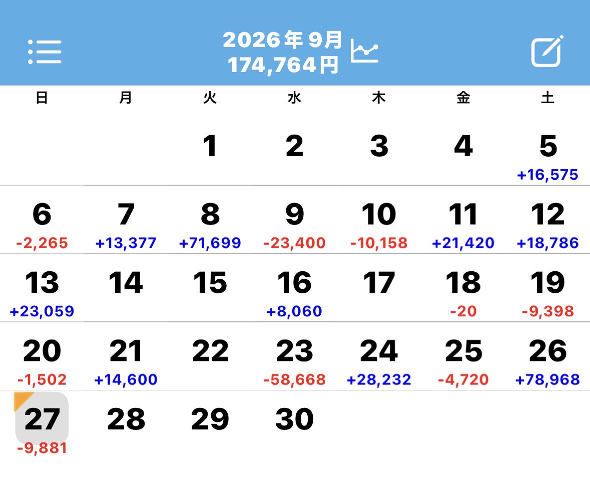 VVslomon's tweet photo. 夜からかどおわ☔️

スト6 0ス26g液晶2メニュー画面リュウ❌
転生1あべ👀→B→伝承ロング追い⭕️
モンキー天単後ロゴ無し1周期❌

買い物ついでにホールに吸われお金も吸われfinでした👼

連敗を避ける為にカレー食べます🐥 https://t.co/Em76R386Ur
