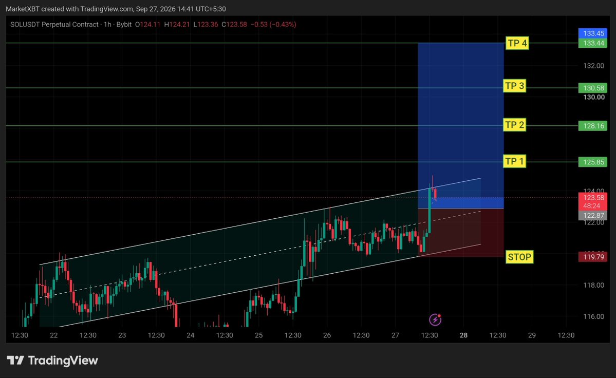 BoomingBullsCry's tweet photo. #SOLANA BULLISH CONTINUE, TP 130+

#٢٠٣٠_بلا_نقاب #نکلو_ڈٹ_جاؤ_خان_کیطرح #الرياض https://t.co/B8pzZy2XWQ
