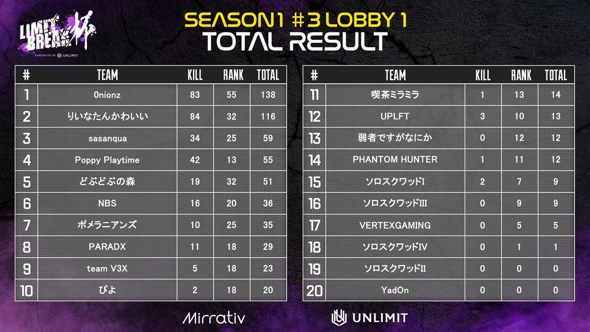 LIMITBREAKCUP's tweet photo. ◤#LIMITBREAK杯 Season1 #3 総合結果◢
白熱の結果は以下の画像の通りとなります！🥇

次節、#4 の開催日時は『10/3(土)』！

#リミブレ杯 は"誰でも参加可能"！
興味を持ってくださった方は
大会Discordサーバーにて詳細をご確認ください🤝
https://t.co/fOzYhYepzI https://t.co/sWv8e7cxHT