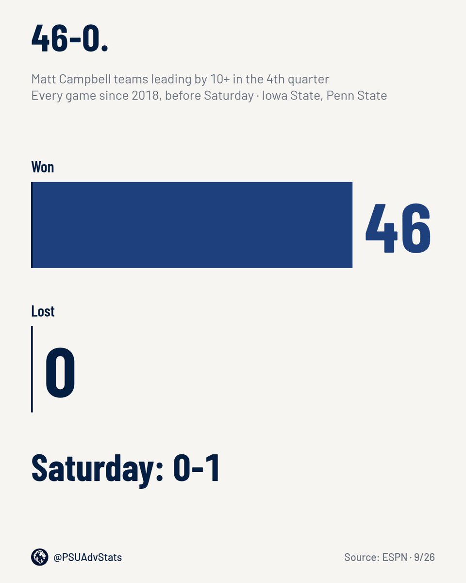 PSUAdvStats's tweet photo. Matt Campbell teams leading by 10 or more in the 4th quarter since 2018: 46-0.
Saturday made it 46-1. A minor blemish. https://t.co/K7UhjaLrSt