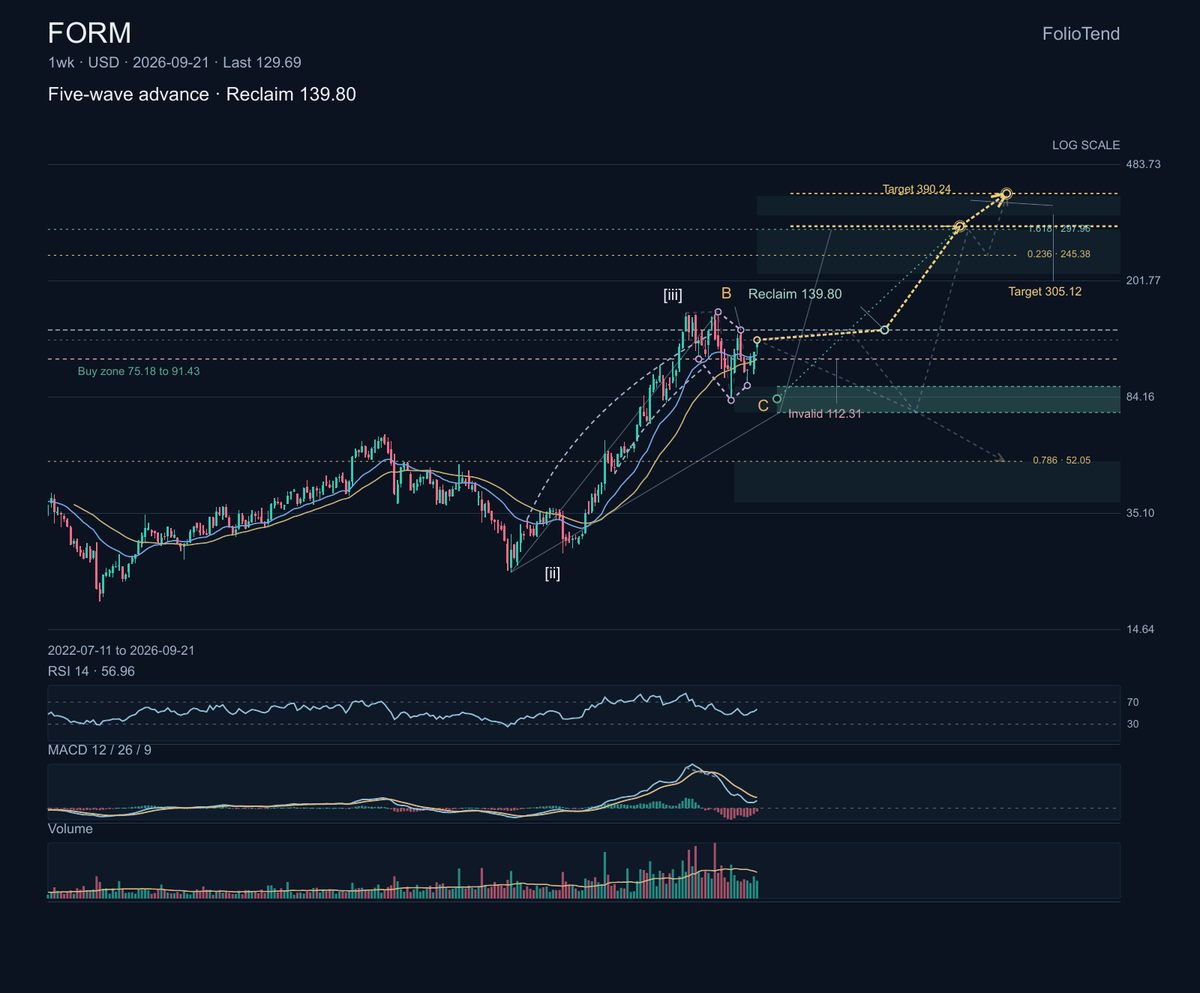 $FORM supplies probe cards and test systems that semiconductor manufacturers use to check chips during production. This is a picks-and-shovels business, but the