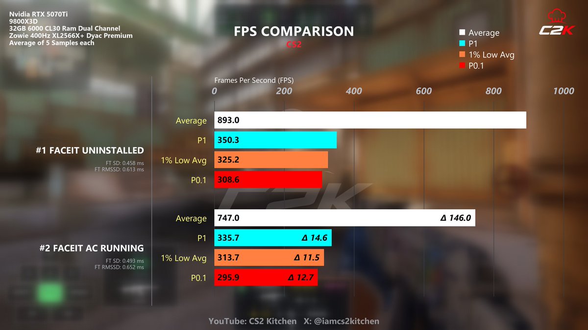 iamcs2kitchen's tweet photo. FACEIT can reduce your average FPS (in my case by upto 146) but does it increase your input lag? ALso is this decrease in performance really as bad as it looks. FInd out more in the comments. https://t.co/VHCzyVteU9
