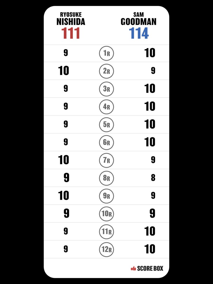 Rkid_09's tweet photo. I scored
Ryosuke Nishida VS Sam Goodman

#NishidaGoodman #SCORE_BOX @SCORE_BOX_APP https://t.co/jEE4UhyHoO