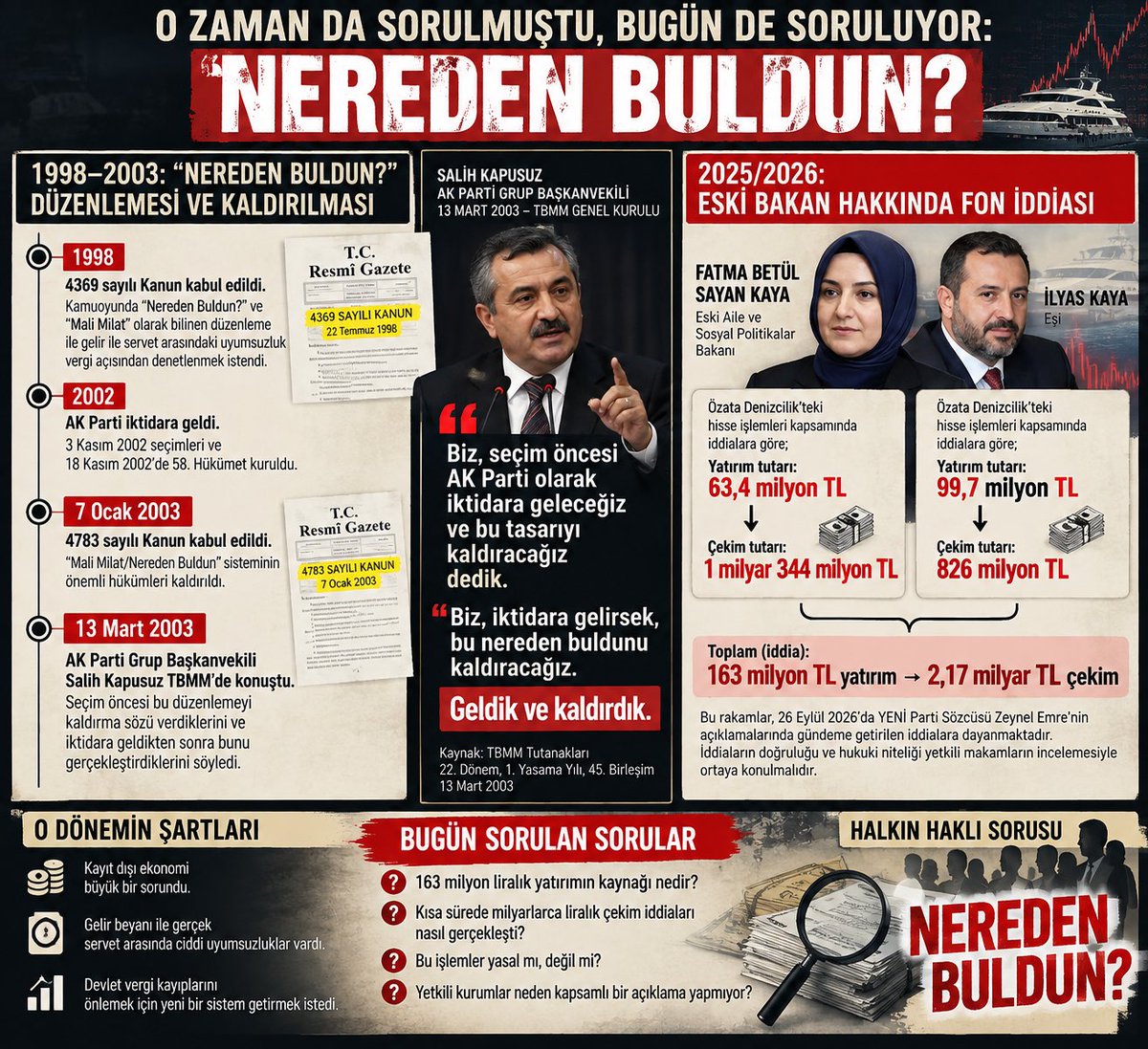 hurriyet1923's tweet photo. 2003…

Türkiye’de “Nereden Buldun?” tartışması yapılıyordu.

1998’de getirilen ve kamuoyunda “Nereden Buldun?” olarak bilinen Mali Milat düzenlemesi, AK Parti’nin iktidara gelmesinden kısa süre sonra 4783 sayılı Kanun’la kaldırıldı.+ https://t.co/9iUIcgLH05