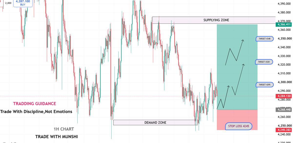 TradeWithMunshi's tweet photo. #XAUUSD 1H STRONG BUY SETUP
Current Price 4285
Buying Entry Zone 4268-65
🎯TP1:4295
🎯TP2:4320
🎯TP3:4348

Stop Loss 4245
Demand zone 4248-50
Supplying zone 4370-65

Why Xauusd Buy?
Price swept demand zone 4250-4270
and reversed,sellers trapped,buyers active. supply far at 4370,so clean move expected to 4370
#GOLD