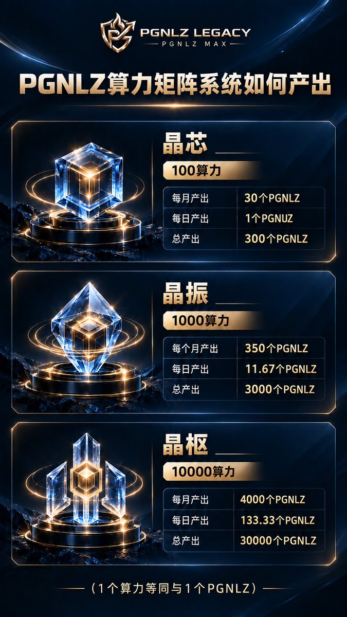 wttpp81197815's tweet photo. Introduction to PGNLZ Matrix Computing Power Ecosystem
 
It will continuously empower the price of PGNLZ,
burn PGNLZ to boost its value,
and enhance the on-chain liquidity of PGNLZ. https://t.co/JiMqhqJULn