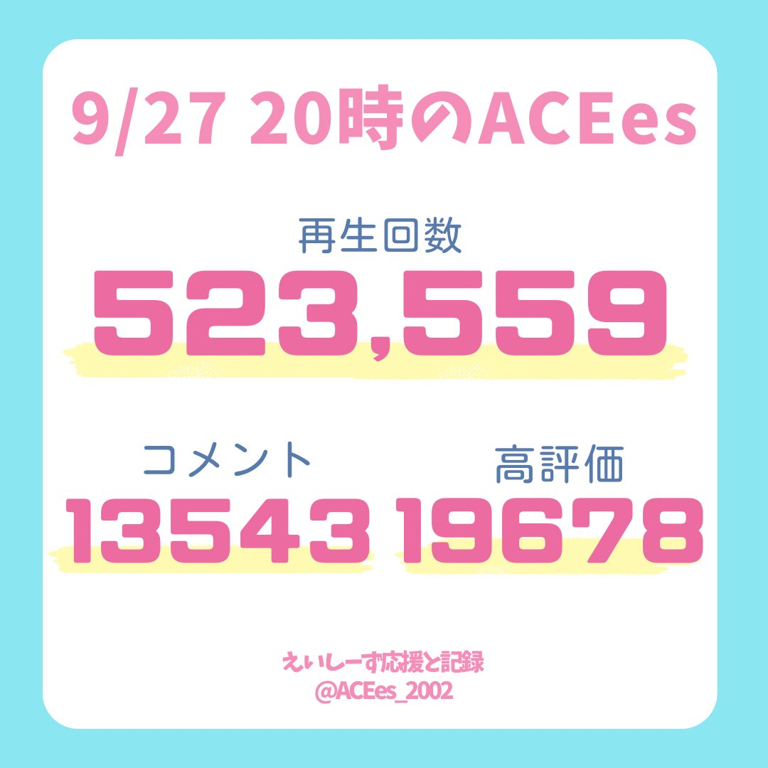ACEes_2002's tweet photo. 🤍𝑨𝑪𝑬𝒆𝒔 𝒀𝒐𝒖𝑻𝒖𝒃𝒆🤍
#えいtube Day①20時
本音は朝4️⃣時最速ミリオン行きたいです
今週はちょっとだけ無理できたら🔥

コメがパラドの2/3程度になっています😢
調整対策&amp;急上昇アップに繋がるのでぜひ⚡️

#くるくるACEes #えいtubeリンク
https://t.co/2lfnhTVdE6 https://t.co/i3o4Jwamtf