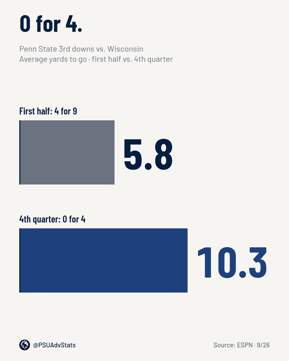 PSUAdvStats's tweet photo. Penn State on 3rd down in the 4th quarter: 0 for 4, average 10.3 yards to go.
First half: 5.8. The degree of difficulty was self-selected. https://t.co/UIfihj0nUL