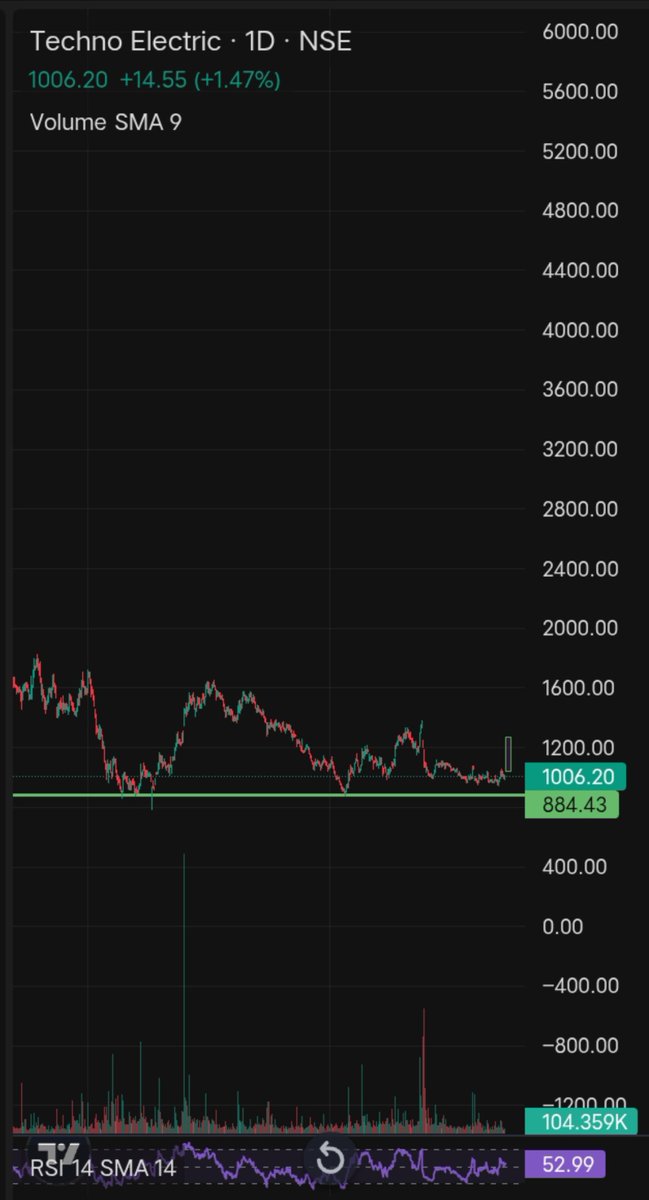 yashx7_'s tweet photo. #Technoe cmp 1000
Expecting a electric upside soon🔋⚡
#technoelectric https://t.co/7AYUX9l1CL