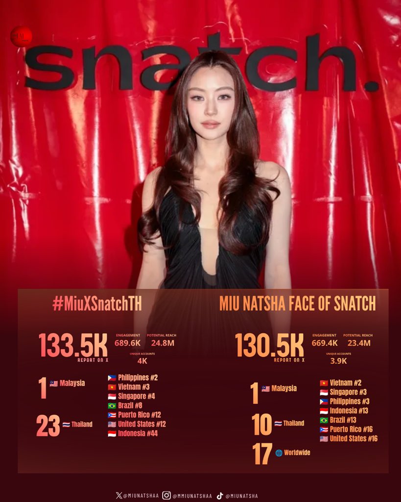 trendlmneverdie's tweet photo. 📊 TRENDING RESULTS — 24 HOURS ON X

ขอขอบคุณ Gumber Bears ทุกคนที่ร่วมส่งพลัง มาร่วมแสดงความยินดีกับ หมิว ณัชชา กับอีกหนึ่งก้าวสำคัญในฐานะ FACE OF SNATCH กันนะคะ 

#MiuXSnatchTH
RESULTS : 133.5K
🌍  ติดเทรนด์ใน 9 ประเทศและพื้นที่ทั่วโลก

MIU NATSHA FACE OF SNATCH
RESULTS : 130.5K
🌍  ติดเทรนด์ใน 10 ประเทศและพื้นที่ทั่วโลก (incl. Worldwide)

ขอบคุณทุกแอคเคานต์ ทุกประเทศ และทุกคนที่เข้ามาร่วมซัพพอร์ตน้องหมิวในครั้งนี้นะคะ ทุกพลังของ GBBs มีความหมายเสมอ

#MiuNatsha #หมิวณัชชา
#SnatchTheNewStandard 
#SnatchTH