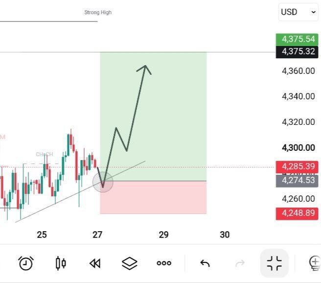 RickyGutierreze's tweet photo. #XAUUSD BUY Setup...!! 📈

⏺ Buy Zone: 4275–4265
🏹 Targets: 4305 → 4340 → 4375
❌ SL: Below 4248

Buying Reason: Price is respecting the rising trendline with bullish structure/CHoCH. A pullback into the demand area can provide a strong continuation entry toward the upside ta https://t.co/zcazXb82Gl