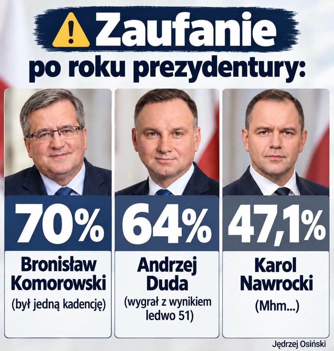 jacek_liberski's tweet photo. Jak to było? Popularność Nawrockiego jest najwyższa w historii... https://t.co/E7HhbiKjSD
