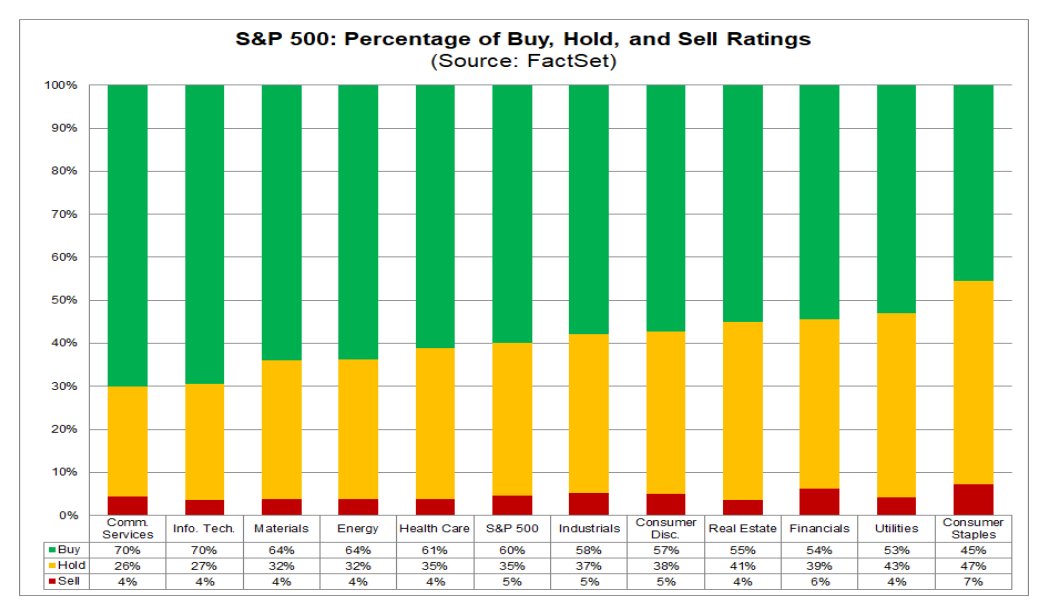 tiberiadex's tweet photo. S&P 500 earnings growth is close to 32% this year, against the low teens expected in January, and it now carries index returns on its own.

Q3 2026 growth is estimated at 29.1% year on year. If achieved, it would be the third straight quarter above 25% for the index.

The multiple has moved the other way. The forward 12-month P/E is 19.2, down from 22x at the start of the year despite a 14% year-to-date return, with Goldman Sachs tying the de-rating to rising interest rates.

EPS forecasts flatlined in September. Barclays warns that next year's growth and EPS expectations may be unrealistically high, and that investors should examine the 'E' in S&P valuations.

Nearly 60% of ratings on S&P 500 stocks are buys, the highest share in more than 15 years.

The average stock is not following. The equal-weighted S&P 500 fell 4.4% over five weeks while the index rose 0.8%, taking the ratio between them to 1.11, its third-lowest since April 2003.

The index itself is 0.7% below its all-time closing high.