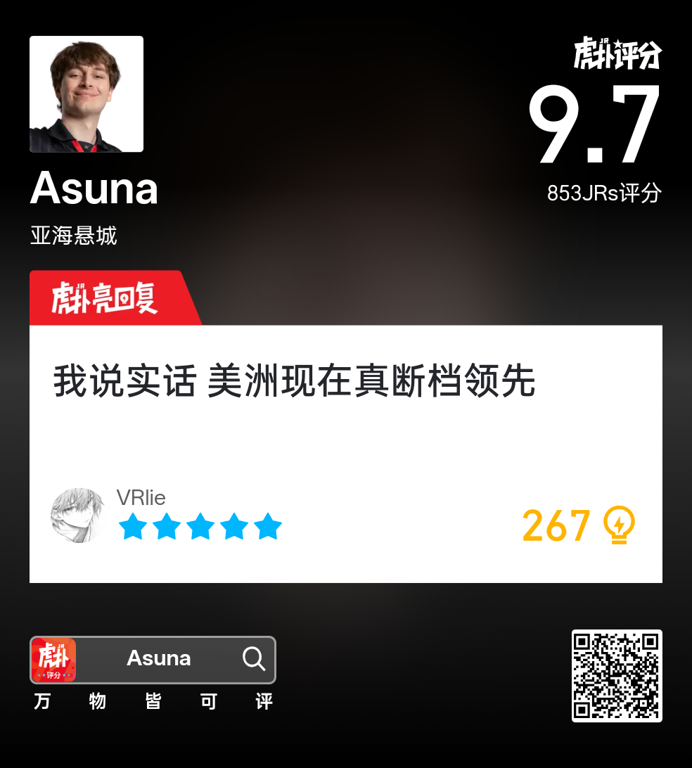 HupuValorant's tweet photo. .@Asunaa gets a 9.8 for Map 2 against T1:

"All I can say is LEV and MIBR could definitely stomp the CN teams too. Unfortunately, there are only four spots for each region."

"To be honest, Americas is just on another level right now."

"GOD TIER PHOENIX."

#VALORANTChampions https://t.co/NzHNYpZkZJ