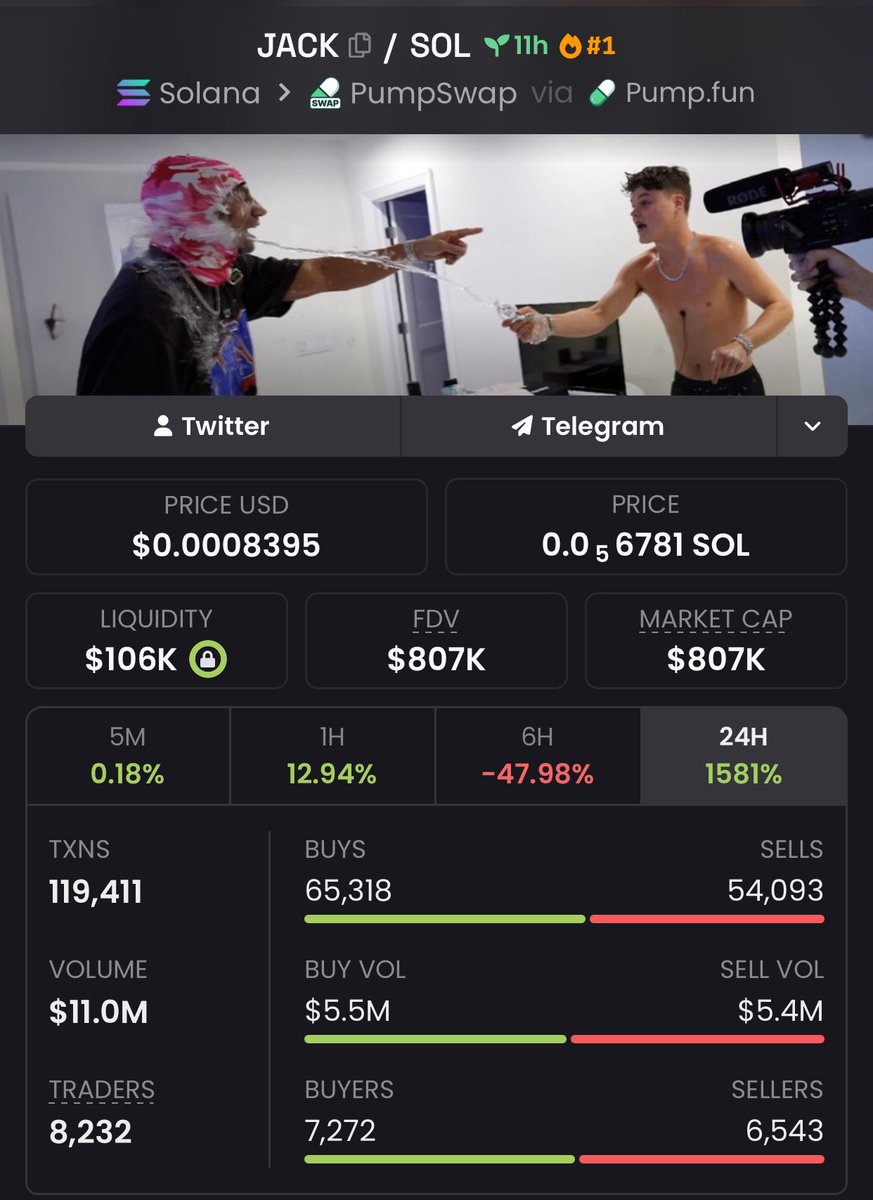 Benteta_'s tweet photo. $JACK
$42K → $807K — ~19.2X 🚀 | +1,821% 🔥📈
This is what a real microcap run looks like. From a $42K cap to $807K — nearly 20X in one move. 💎
Would you have caught JACK early? 👀
🚨Follow for more calls
join the TG ⚡️
#JACK #crypto #microcap #moonshot https://t.co/4SVJwaIPOW