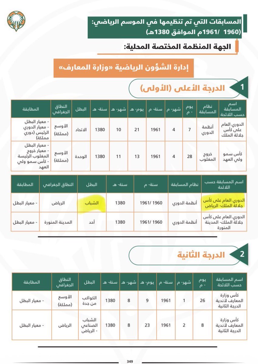 Unequivocal20's tweet photo. احتجت ١٢ ساعة للرد وهذا افضل ما استطعت تنتجه يا ابو جسار؟ 😄
عمومًا من بعض نقاشنا عن نسور الحجاز وانا عارف ان ما عندك اضافة مجدية في هذه النقاشات لكنك حاب تشارك.. فما يمنع نعلمك من اول وجديد: 

١- بطولة الشباب "كاس الملك للمنطقة الوسطى" التي حققها عام ١٣٨٠ هي بطولة "رسمية"، وكذلك كاس البر التي حققها في ١٣٩٤ صنفت كبطولة رسمية ..
بدليل ان كلا البطولتين لم تتواجدا في قائمة البطولات "الغير رسمية" 
اذًا معلومتك مضروبة ولا جديد ❌

٢- انت لم تقل نهائي أيها الصاعد من يلو، قلت اول "تتويج" وفي ذلك الإطار الفتح ايضًا حقق تتويج ومن قبل ان يلعب السوبر ضد الاتحاد.. بعد ان حسم الدوري على حساب ناديك الصاعد 
طبعًا غير لو تشوف ان الدوري بطولة مهي رسمية وما استبعدها منك 
اذًا معلومتك مضروبة وصياغتك كذلك ❌

٣- الدوري النقطي حققه الاتحاد اكثر من ناديك الصاعد من يلو، ٦ بطولات دوري حسمها الاتحاد بالنقاط مقابل ٣ فقط لك (البقية حسمت بنهائيات)، بل ثالث دوري للاتحاد بالنقاط كان قبل ١٨ سنة من اول دوري نقطي لك 😄
ايضًا من جديد .. معلومة مضروبة ❌

٤- بطولاتك الرسمية اكثر من بطولاتي؟ طبعًا في حسبة يلو هذه 😄😎
بطولات الاتحاد الرسمية ٤٢ وبطولاتك الرسمية ٣٦ فقط 
بطولات الاتحاد الرسمية وغير الرسمية ٥٤ وبطولاتك الرسمية وغير الرسمية ٤١ 
(بطولاتي الرسمية اكثر من بطولاتك الرسمية وغير الرسمية 😂)

وعندما نحسب البطولات - الغير المستقلة بشهادة اللجنة - والتي لها معيار مختلف تماماً عن معيار البطولات وبشهادة اللجنة 
تصبح بطولات الاتحاد "المستقلة وغير المستقلة" ٥٩ بطولة ، 
وبطولات الصاعد "المستقلة وغير المستقلة" ٥٤ بطولة 
الخلاصة : معلومة رابعة مضروبة ❌

وصلى الله وبارك 😎