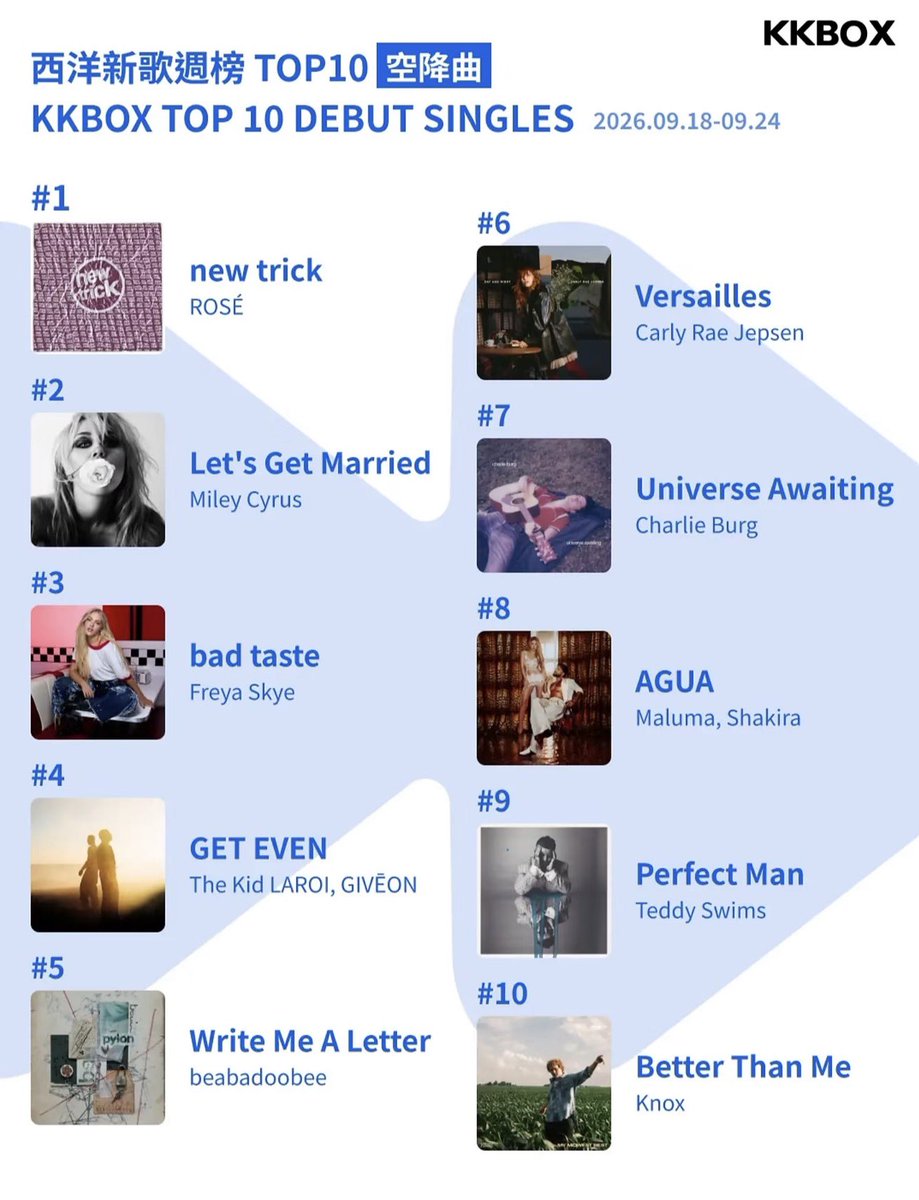 vampirerozay's tweet photo. ROSÉ's "new trick" debuted at #1 on KKBOX Top 10 Debut Singles Chart 🍭 https://t.co/qtIEji8XhG