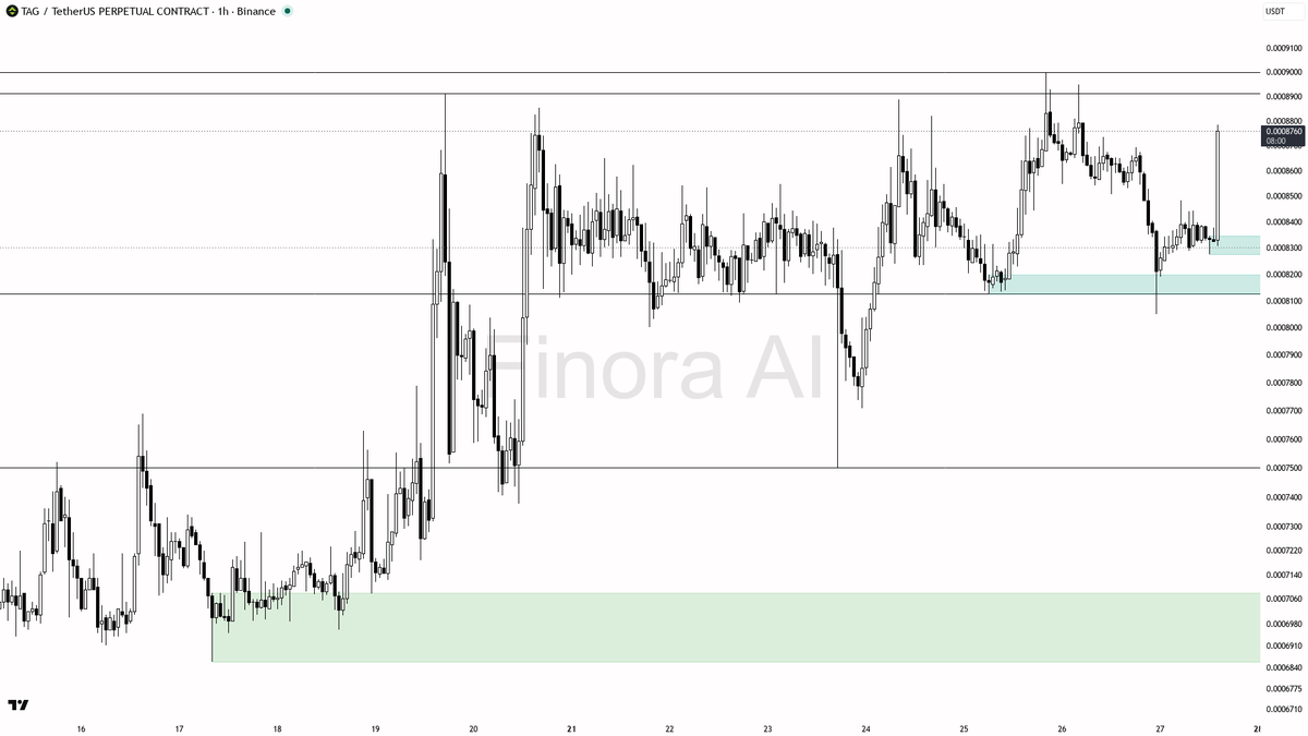 📈 $TAG 4.3x volume with buyers absorbing looks like smart accumulation into the move

- my bias is bullish here on TAG #TAGUSDT.P 1h — the 3.94x volume spike w