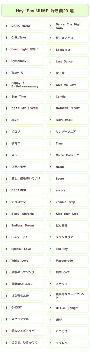K__Na_min131's tweet photo. のHey!Say!JUMP楽曲ソート結果です！
(※保存した画像を一緒に添付してください)

#JUMP好き曲20選
 https://t.co/NRcQPezpfQ https://t.co/QkYSL0GFdr